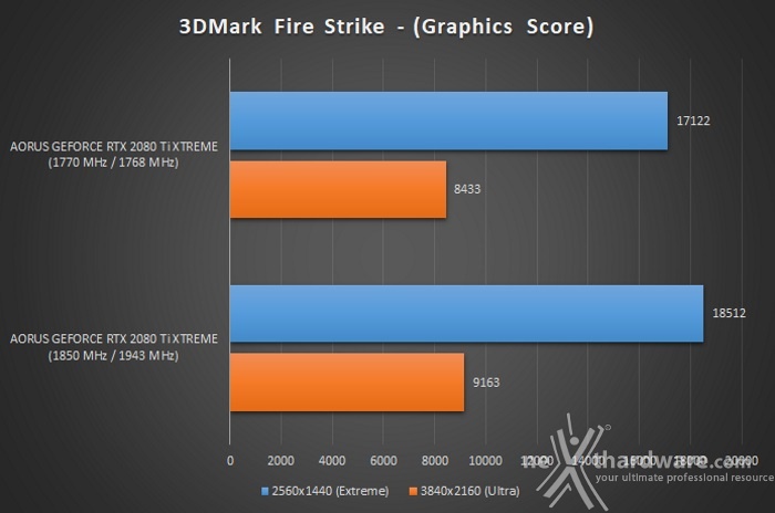 AORUS GeForce RTX 2080 Ti XTREME 11G 13. Overclock 9