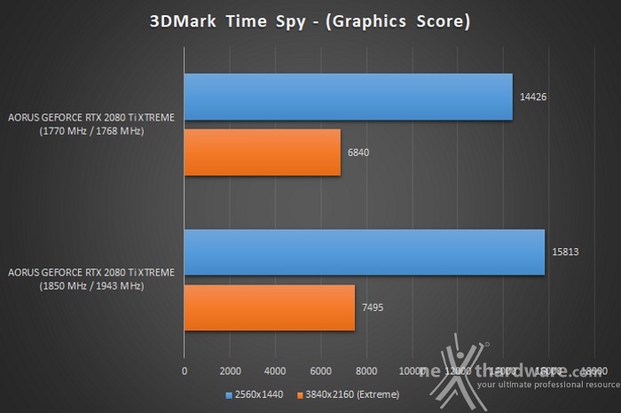 AORUS GeForce RTX 2080 Ti XTREME 11G 13. Overclock 10