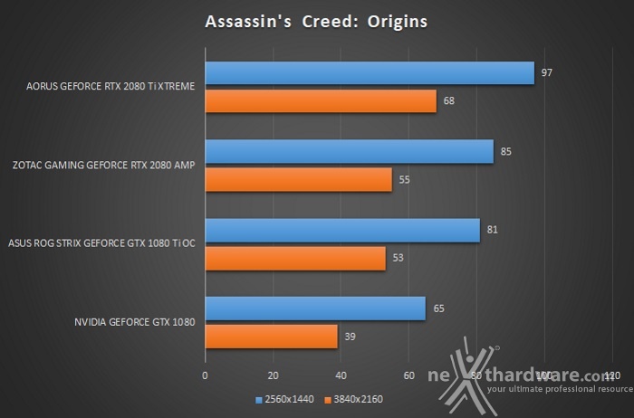 AORUS GeForce RTX 2080 Ti XTREME 11G 10. Assassin's Creed: Origins & Battlefield 1 2