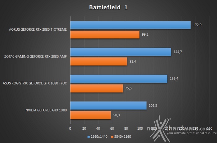 AORUS GeForce RTX 2080 Ti XTREME 11G 10. Assassin's Creed: Origins & Battlefield 1 4