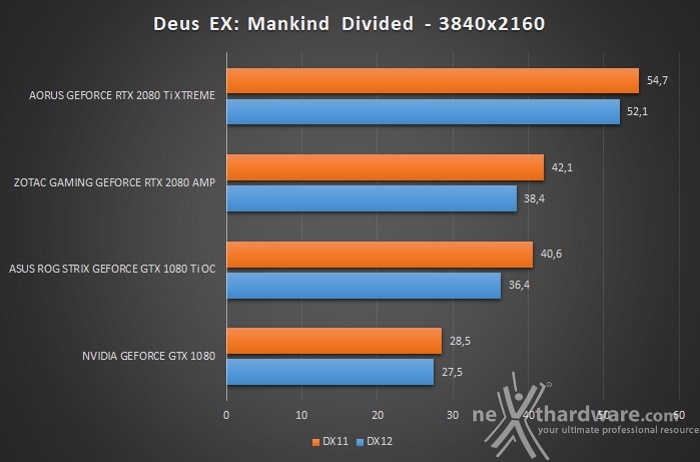 AORUS GeForce RTX 2080 Ti XTREME 11G 12. Test giochi DirectX 12 & Vulkan 6