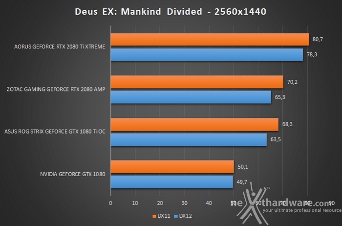 AORUS GeForce RTX 2080 Ti XTREME 11G 12. Test giochi DirectX 12 & Vulkan 5