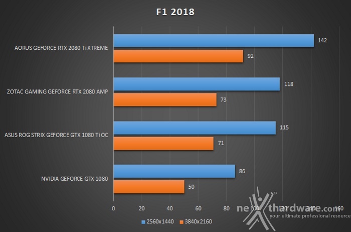 AORUS GeForce RTX 2080 Ti XTREME 11G 11. Far Cry 5 & F1 2018 4