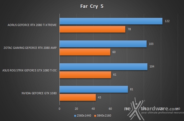 AORUS GeForce RTX 2080 Ti XTREME 11G 11. Far Cry 5 & F1 2018 2