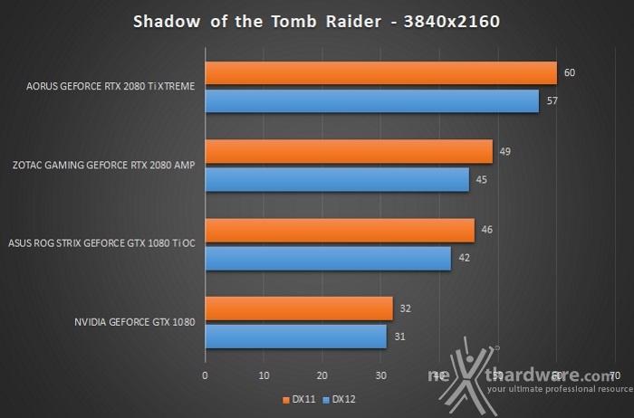 AORUS GeForce RTX 2080 Ti XTREME 11G 12. Test giochi DirectX 12 & Vulkan 9