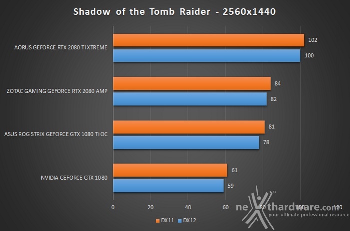 AORUS GeForce RTX 2080 Ti XTREME 11G 12. Test giochi DirectX 12 & Vulkan 8