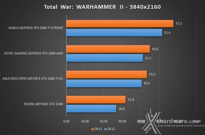 AORUS GeForce RTX 2080 Ti XTREME 11G 12. Test giochi DirectX 12 & Vulkan 12