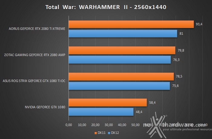 AORUS GeForce RTX 2080 Ti XTREME 11G 12. Test giochi DirectX 12 & Vulkan 11