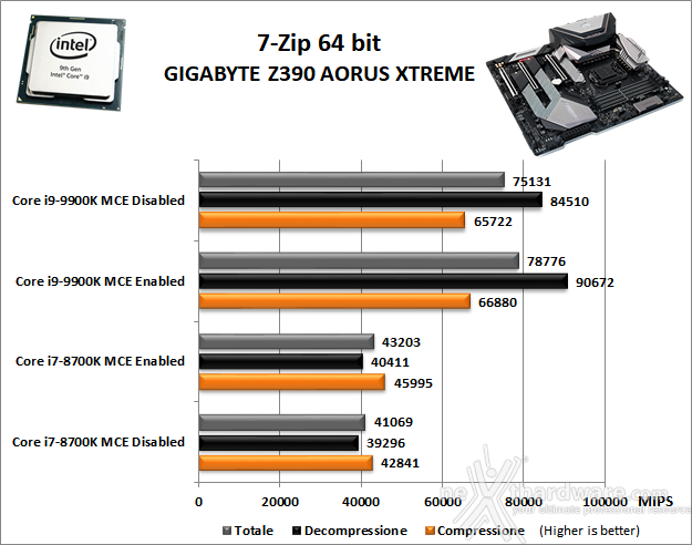 GIGABYTE Z390 AORUS XTREME 10. Benchmark Compressione e Rendering 1