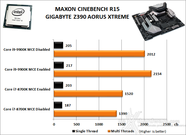 GIGABYTE Z390 AORUS XTREME 10. Benchmark Compressione e Rendering 3