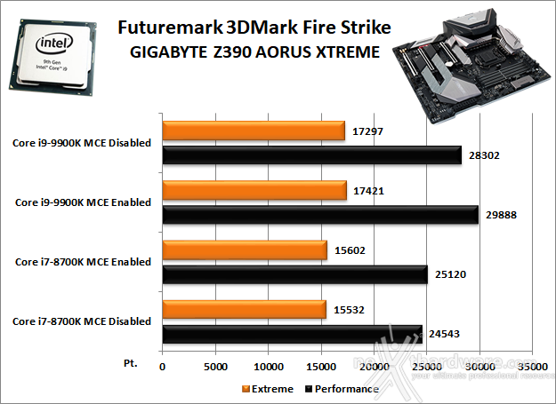 GIGABYTE Z390 AORUS XTREME 12. Benchmark 3D 1