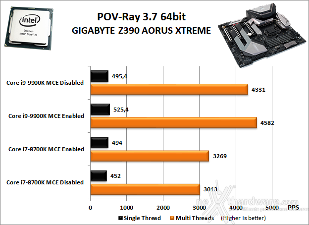 GIGABYTE Z390 AORUS XTREME 10. Benchmark Compressione e Rendering 5