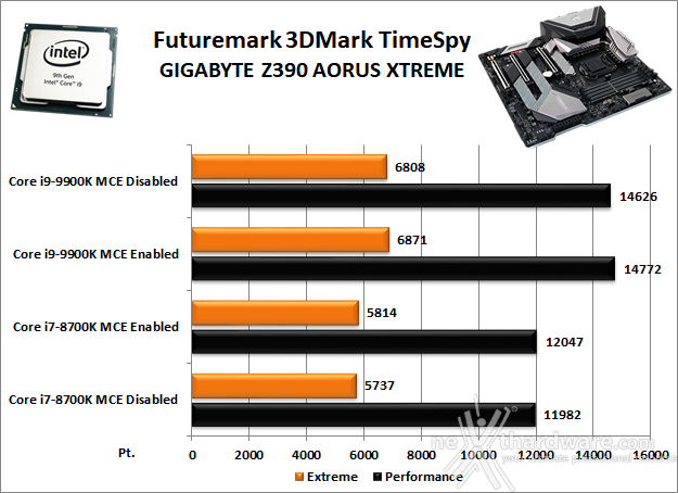 GIGABYTE Z390 AORUS XTREME 12. Benchmark 3D 2