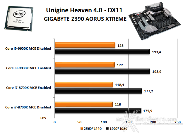 GIGABYTE Z390 AORUS XTREME 12. Benchmark 3D 3