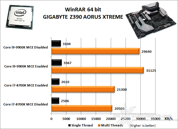 GIGABYTE Z390 AORUS XTREME 10. Benchmark Compressione e Rendering 2