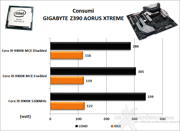 GIGABYTE Z390 AORUS XTREME 16. Temperature e consumi 3