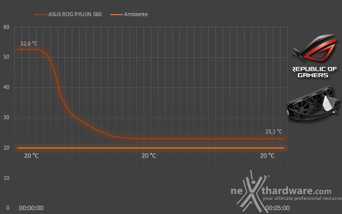 ASUS ROG RYUJIN 360 8. Test - Parte seconda 2