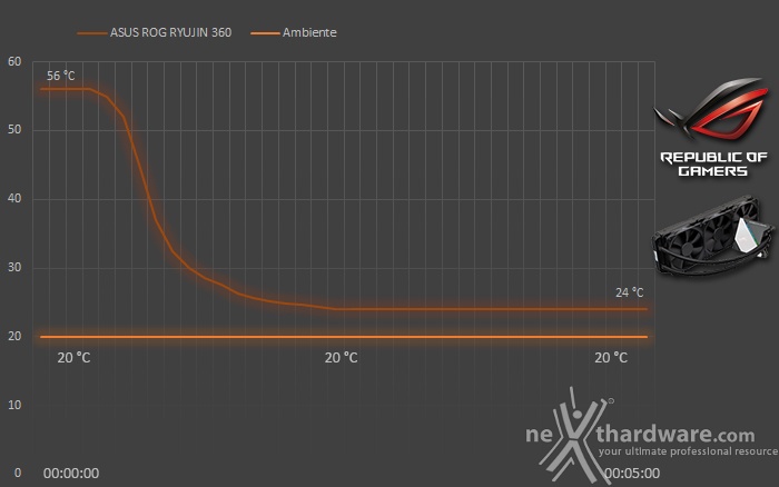 ASUS ROG RYUJIN 360 7. Test - Parte prima 2