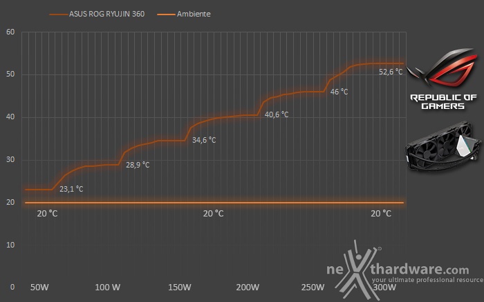 ASUS ROG RYUJIN 360 8. Test - Parte seconda 1
