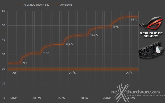 ASUS ROG RYUJIN 360 7. Test - Parte prima 1