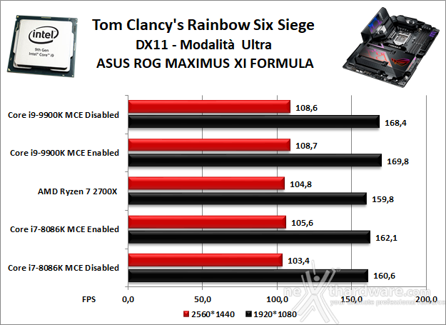 ASUS ROG MAXIMUS XI FORMULA 13. Videogiochi 7