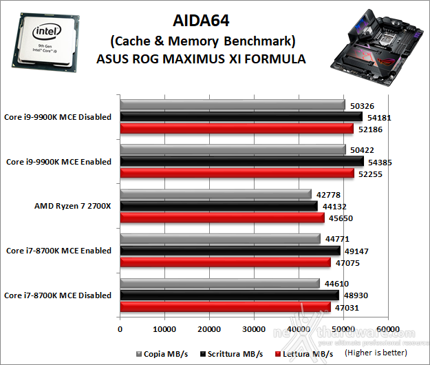 ASUS ROG MAXIMUS XI FORMULA 11. Benchmark Sintetici 6