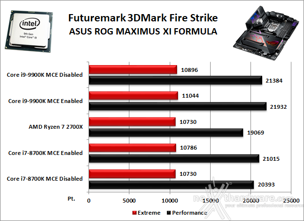 ASUS ROG MAXIMUS XI FORMULA 12. Benchmark 3D 1