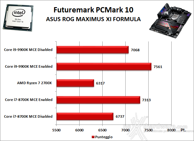 ASUS ROG MAXIMUS XI FORMULA 11. Benchmark Sintetici 2