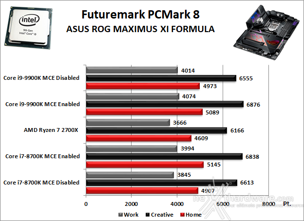 ASUS ROG MAXIMUS XI FORMULA 11. Benchmark Sintetici 1