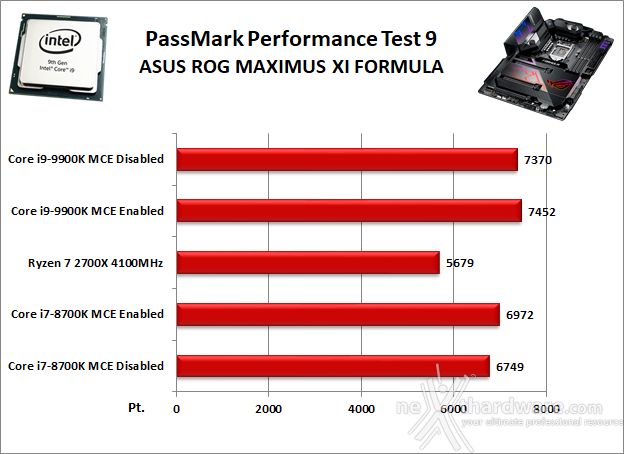 ASUS ROG MAXIMUS XI FORMULA 11. Benchmark Sintetici 3