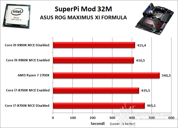 ASUS ROG MAXIMUS XI FORMULA 11. Benchmark Sintetici 4