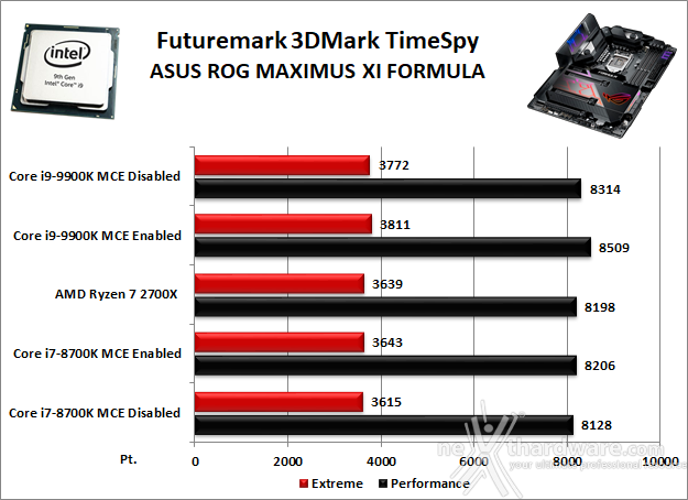 ASUS ROG MAXIMUS XI FORMULA 12. Benchmark 3D 2