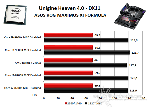 ASUS ROG MAXIMUS XI FORMULA 12. Benchmark 3D 3