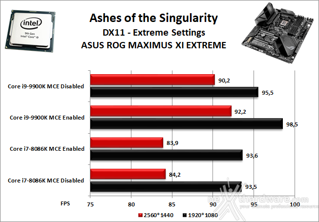 ASUS ROG MAXIMUS XI EXTREME 13. Videogiochi 2