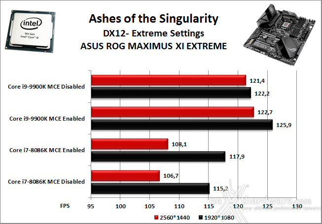 ASUS ROG MAXIMUS XI EXTREME 13. Videogiochi 3