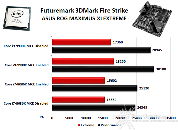 ASUS ROG MAXIMUS XI EXTREME 12. Benchmark 3D 1