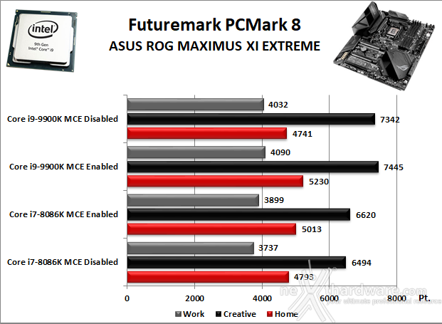 ASUS ROG MAXIMUS XI EXTREME 11. Benchmark Sintetici 1