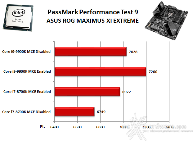 ASUS ROG MAXIMUS XI EXTREME 11. Benchmark Sintetici 3