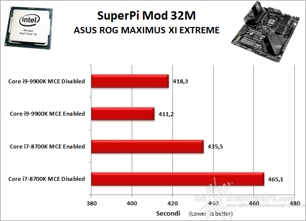 ASUS ROG MAXIMUS XI EXTREME 11. Benchmark Sintetici 4