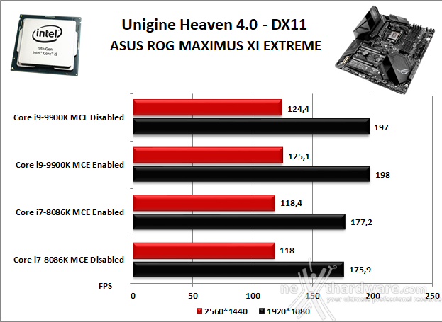 ASUS ROG MAXIMUS XI EXTREME 12. Benchmark 3D 3