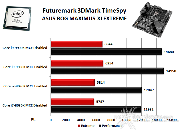 ASUS ROG MAXIMUS XI EXTREME 12. Benchmark 3D 2