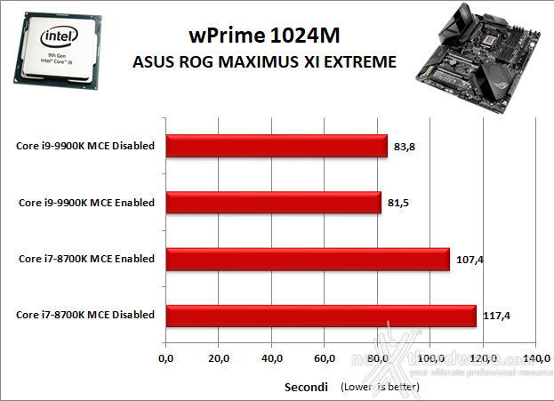 ASUS ROG MAXIMUS XI EXTREME 11. Benchmark Sintetici 5