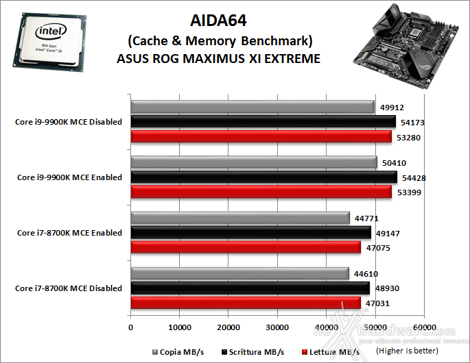 ASUS ROG MAXIMUS XI EXTREME 11. Benchmark Sintetici 6