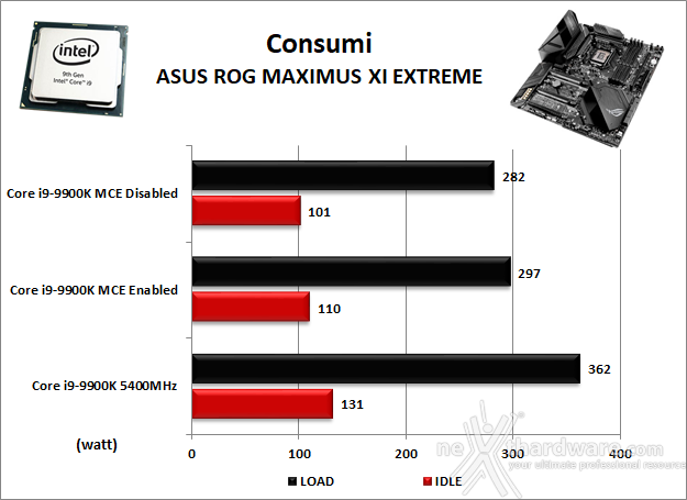 ASUS ROG MAXIMUS XI EXTREME 16. Temperature e consumi 5