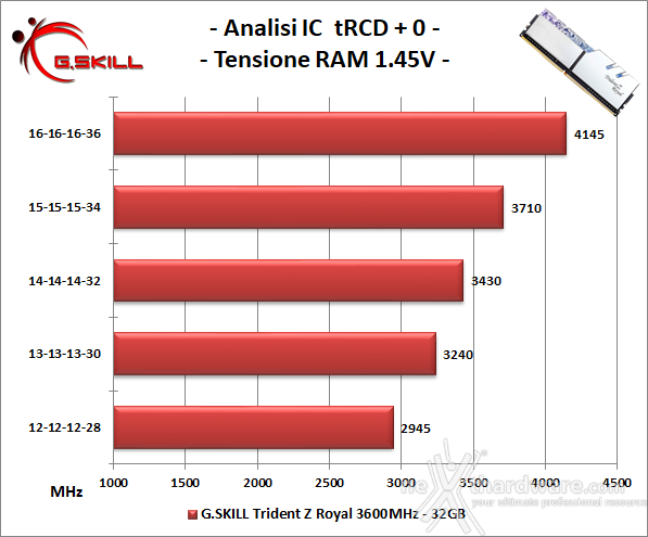 G.SKILL Trident Z Royal 3600MHz 32GB 7. Performance - Analisi degli ICs 2