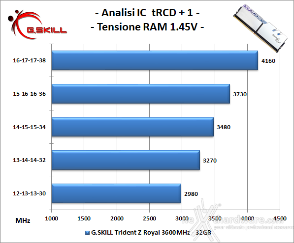 G.SKILL Trident Z Royal 3600MHz 32GB 7. Performance - Analisi degli ICs 1