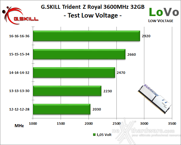 G.SKILL Trident Z Royal 3600MHz 32GB 10. Test Low Voltage 1