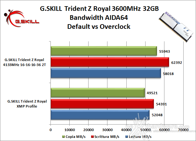 G.SKILL Trident Z Royal 3600MHz 32GB 8. Performance - Analisi dei Timings 8