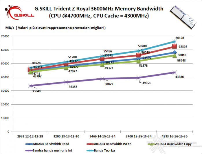 G.SKILL Trident Z Royal 3600MHz 32GB 8. Performance - Analisi dei Timings 1