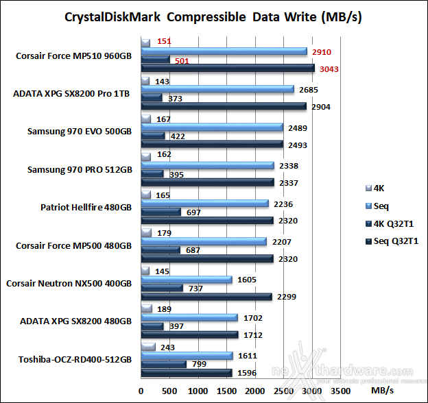 CORSAIR MP510 960GB 11. CrystalDiskMark 5.5.0 8